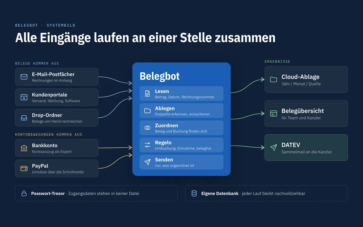 Belegbot – Buchhaltung, die sich selbst sortiert
