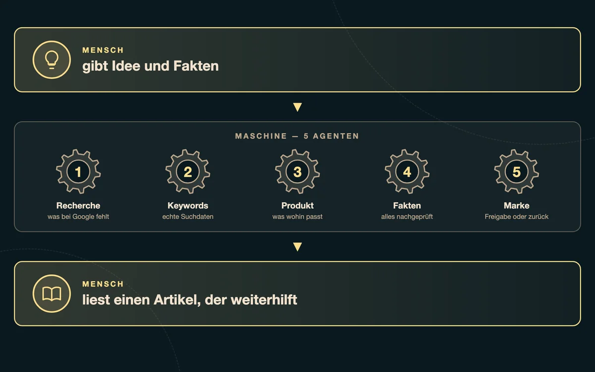 Content-System: vom Thema zum fertigen Blogartikel